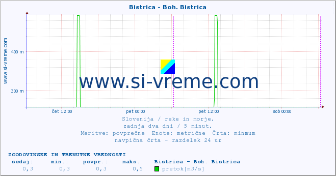 POVPREČJE :: Bistrica - Boh. Bistrica :: temperatura | pretok | višina :: zadnja dva dni / 5 minut.