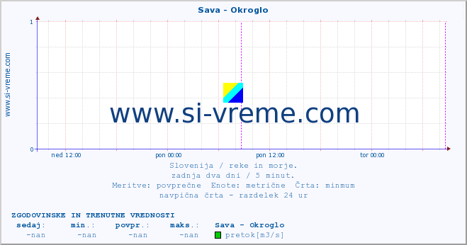 POVPREČJE :: Sava - Okroglo :: temperatura | pretok | višina :: zadnja dva dni / 5 minut.