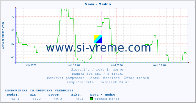 POVPREČJE :: Sava - Medno :: temperatura | pretok | višina :: zadnja dva dni / 5 minut.