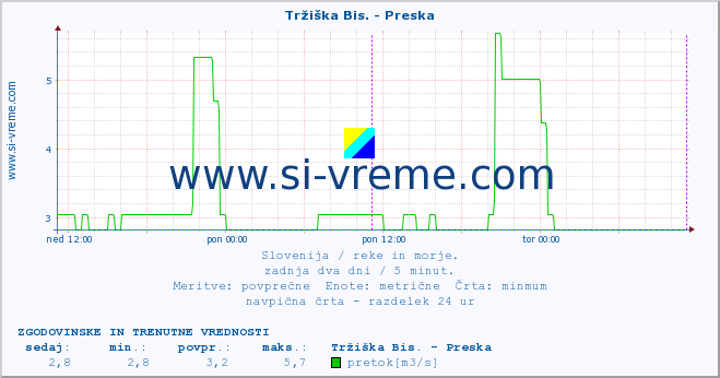 POVPREČJE :: Tržiška Bis. - Preska :: temperatura | pretok | višina :: zadnja dva dni / 5 minut.