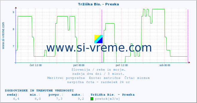 POVPREČJE :: Tržiška Bis. - Preska :: temperatura | pretok | višina :: zadnja dva dni / 5 minut.