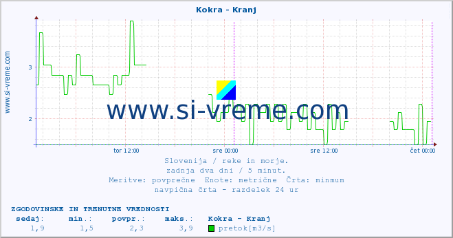 POVPREČJE :: Kokra - Kranj :: temperatura | pretok | višina :: zadnja dva dni / 5 minut.