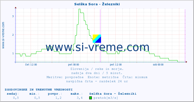 POVPREČJE :: Selška Sora - Železniki :: temperatura | pretok | višina :: zadnja dva dni / 5 minut.