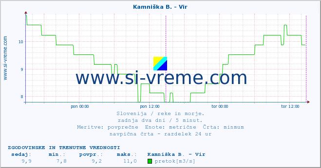 POVPREČJE :: Kamniška B. - Vir :: temperatura | pretok | višina :: zadnja dva dni / 5 minut.