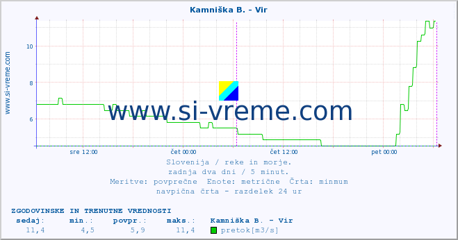 POVPREČJE :: Kamniška B. - Vir :: temperatura | pretok | višina :: zadnja dva dni / 5 minut.