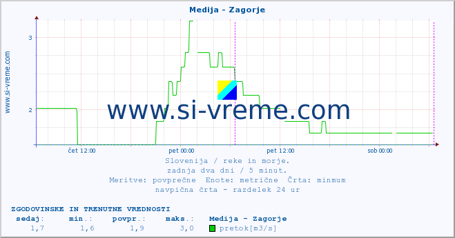 POVPREČJE :: Medija - Zagorje :: temperatura | pretok | višina :: zadnja dva dni / 5 minut.