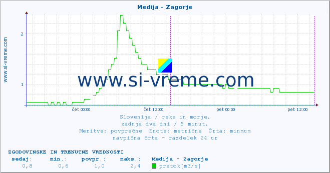 POVPREČJE :: Medija - Zagorje :: temperatura | pretok | višina :: zadnja dva dni / 5 minut.