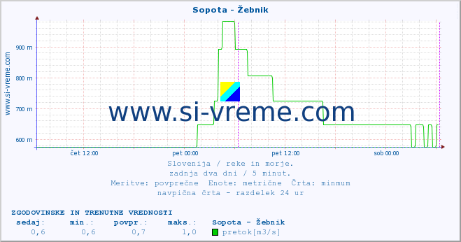 POVPREČJE :: Sopota - Žebnik :: temperatura | pretok | višina :: zadnja dva dni / 5 minut.