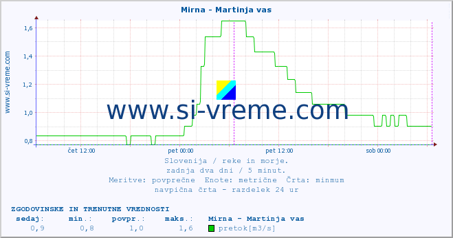 POVPREČJE :: Mirna - Martinja vas :: temperatura | pretok | višina :: zadnja dva dni / 5 minut.