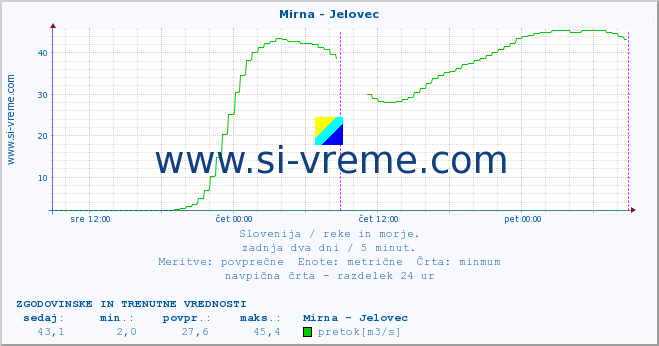 POVPREČJE :: Mirna - Jelovec :: temperatura | pretok | višina :: zadnja dva dni / 5 minut.