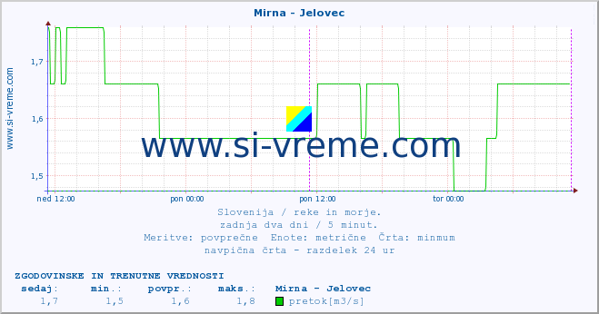 POVPREČJE :: Mirna - Jelovec :: temperatura | pretok | višina :: zadnja dva dni / 5 minut.