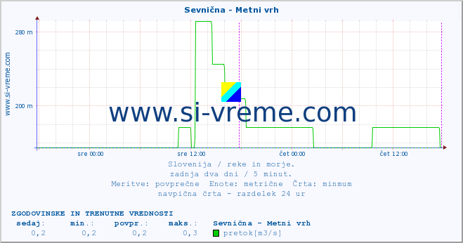 POVPREČJE :: Sevnična - Metni vrh :: temperatura | pretok | višina :: zadnja dva dni / 5 minut.