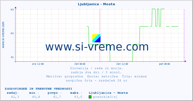 POVPREČJE :: Ljubljanica - Moste :: temperatura | pretok | višina :: zadnja dva dni / 5 minut.