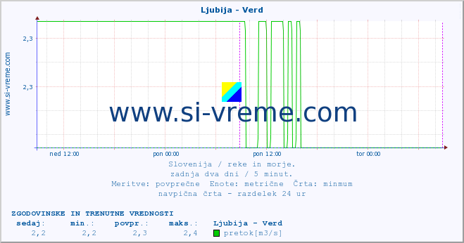 POVPREČJE :: Ljubija - Verd :: temperatura | pretok | višina :: zadnja dva dni / 5 minut.