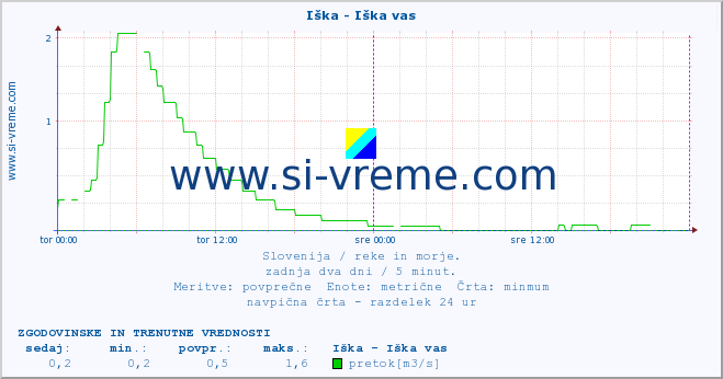 POVPREČJE :: Iška - Iška vas :: temperatura | pretok | višina :: zadnja dva dni / 5 minut.