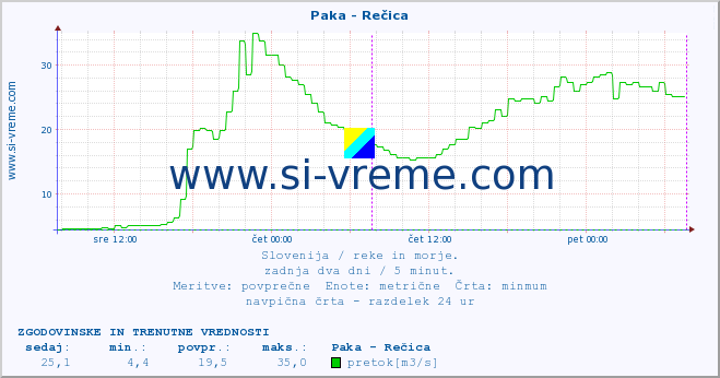 POVPREČJE :: Paka - Rečica :: temperatura | pretok | višina :: zadnja dva dni / 5 minut.