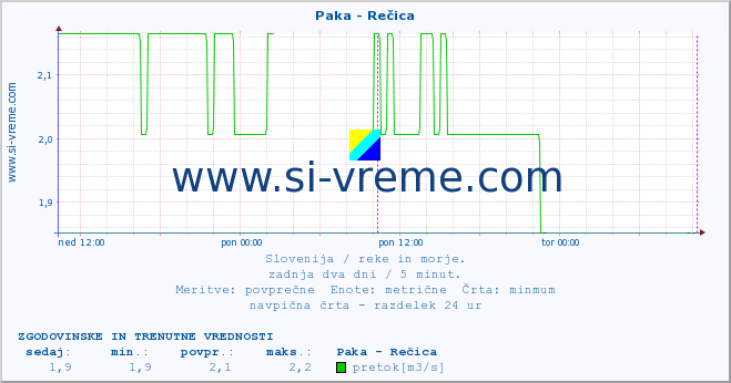 POVPREČJE :: Paka - Rečica :: temperatura | pretok | višina :: zadnja dva dni / 5 minut.