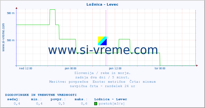 POVPREČJE :: Ložnica - Levec :: temperatura | pretok | višina :: zadnja dva dni / 5 minut.