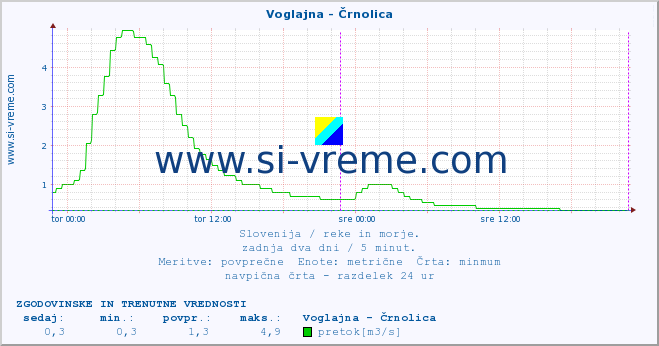 POVPREČJE :: Voglajna - Črnolica :: temperatura | pretok | višina :: zadnja dva dni / 5 minut.