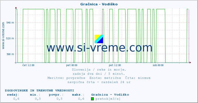 POVPREČJE :: Gračnica - Vodiško :: temperatura | pretok | višina :: zadnja dva dni / 5 minut.