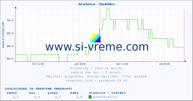 POVPREČJE :: Gračnica - Vodiško :: temperatura | pretok | višina :: zadnja dva dni / 5 minut.