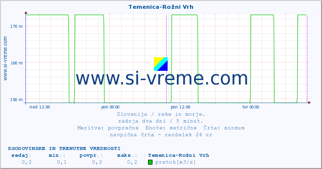 POVPREČJE :: Temenica-Rožni Vrh :: temperatura | pretok | višina :: zadnja dva dni / 5 minut.