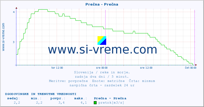 POVPREČJE :: Prečna - Prečna :: temperatura | pretok | višina :: zadnja dva dni / 5 minut.