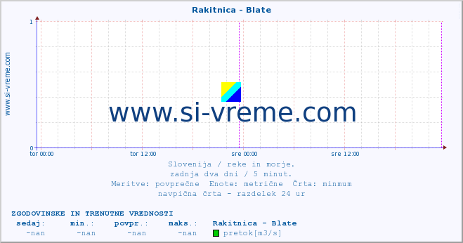 POVPREČJE :: Rakitnica - Blate :: temperatura | pretok | višina :: zadnja dva dni / 5 minut.