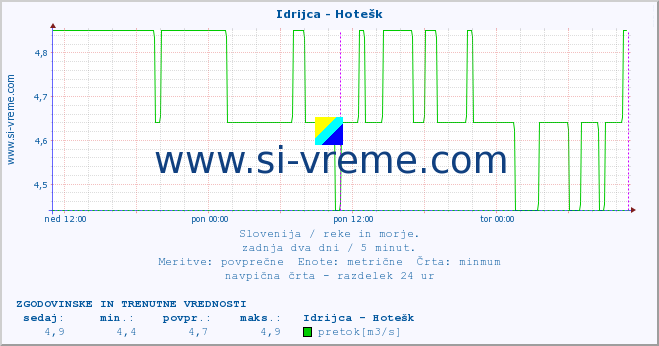 POVPREČJE :: Idrijca - Hotešk :: temperatura | pretok | višina :: zadnja dva dni / 5 minut.