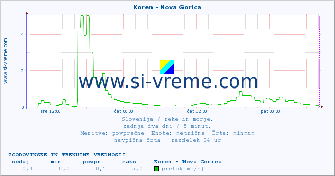 POVPREČJE :: Koren - Nova Gorica :: temperatura | pretok | višina :: zadnja dva dni / 5 minut.