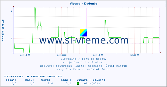 POVPREČJE :: Vipava - Dolenje :: temperatura | pretok | višina :: zadnja dva dni / 5 minut.