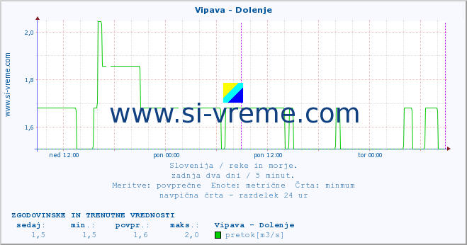 POVPREČJE :: Vipava - Dolenje :: temperatura | pretok | višina :: zadnja dva dni / 5 minut.