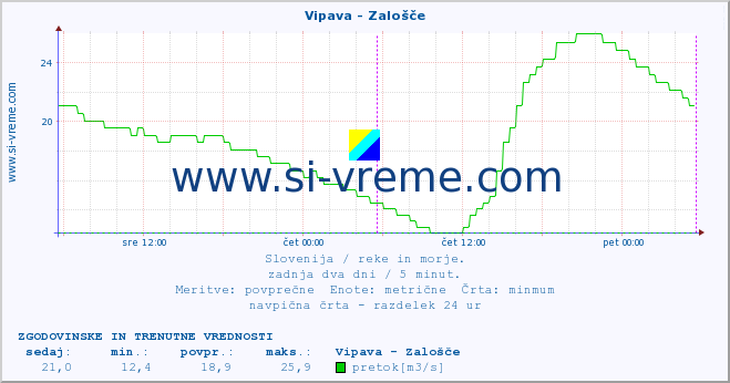 POVPREČJE :: Vipava - Zalošče :: temperatura | pretok | višina :: zadnja dva dni / 5 minut.