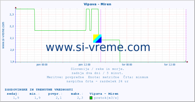 POVPREČJE :: Vipava - Miren :: temperatura | pretok | višina :: zadnja dva dni / 5 minut.