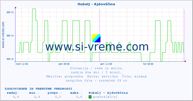 POVPREČJE :: Hubelj - Ajdovščina :: temperatura | pretok | višina :: zadnja dva dni / 5 minut.