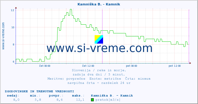 POVPREČJE :: Branica - Branik :: temperatura | pretok | višina :: zadnja dva dni / 5 minut.