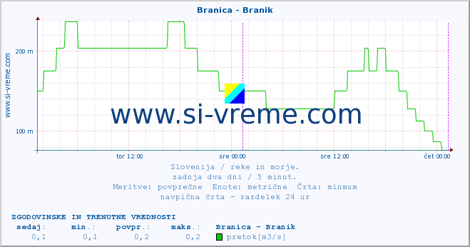 POVPREČJE :: Branica - Branik :: temperatura | pretok | višina :: zadnja dva dni / 5 minut.