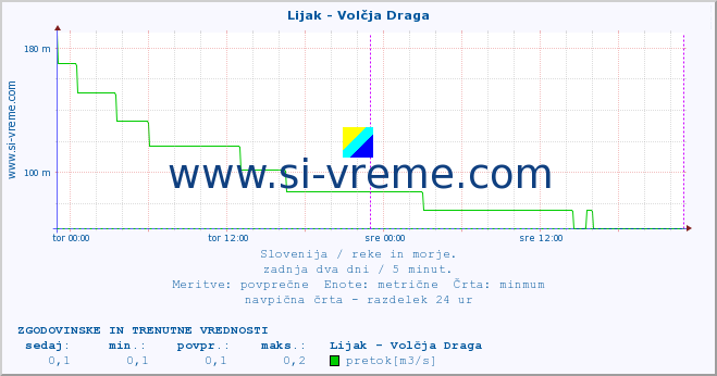 POVPREČJE :: Lijak - Volčja Draga :: temperatura | pretok | višina :: zadnja dva dni / 5 minut.