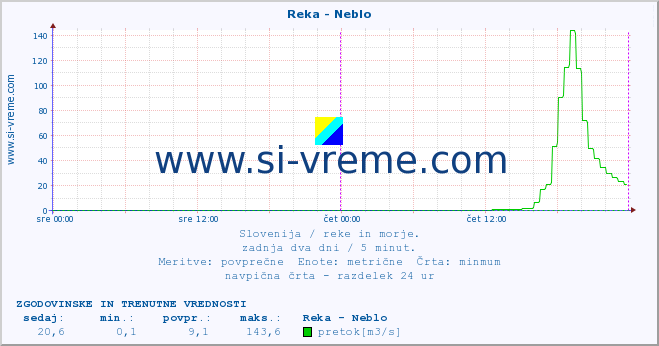 POVPREČJE :: Reka - Neblo :: temperatura | pretok | višina :: zadnja dva dni / 5 minut.