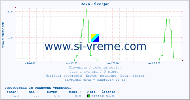 POVPREČJE :: Reka - Škocjan :: temperatura | pretok | višina :: zadnja dva dni / 5 minut.