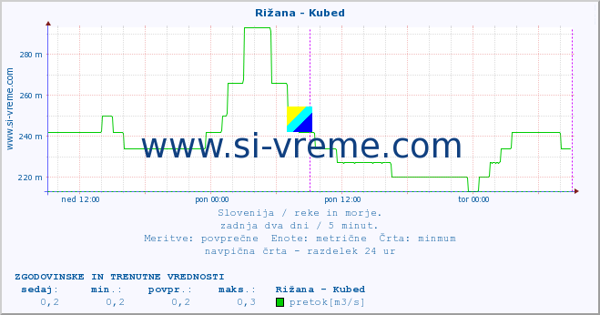 POVPREČJE :: Rižana - Kubed :: temperatura | pretok | višina :: zadnja dva dni / 5 minut.