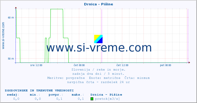 POVPREČJE :: Drnica - Pišine :: temperatura | pretok | višina :: zadnja dva dni / 5 minut.