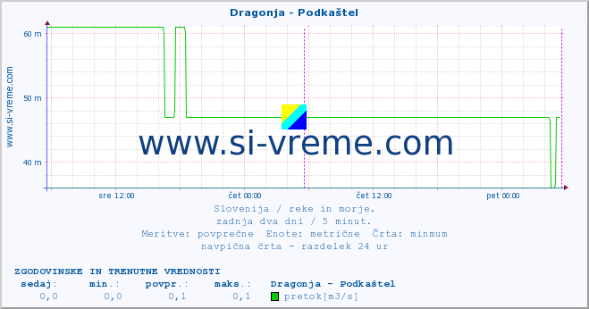 POVPREČJE :: Dragonja - Podkaštel :: temperatura | pretok | višina :: zadnja dva dni / 5 minut.