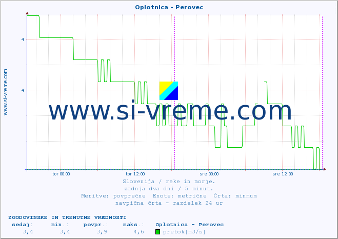 POVPREČJE :: Oplotnica - Perovec :: temperatura | pretok | višina :: zadnja dva dni / 5 minut.