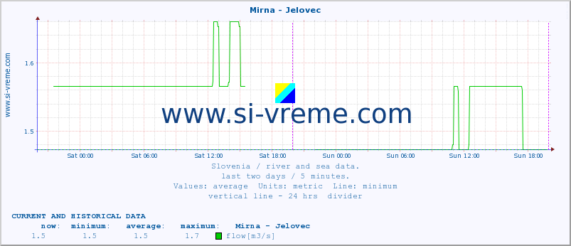  :: Mirna - Jelovec :: temperature | flow | height :: last two days / 5 minutes.