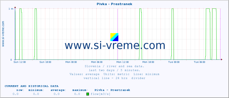  :: Pivka - Prestranek :: temperature | flow | height :: last two days / 5 minutes.