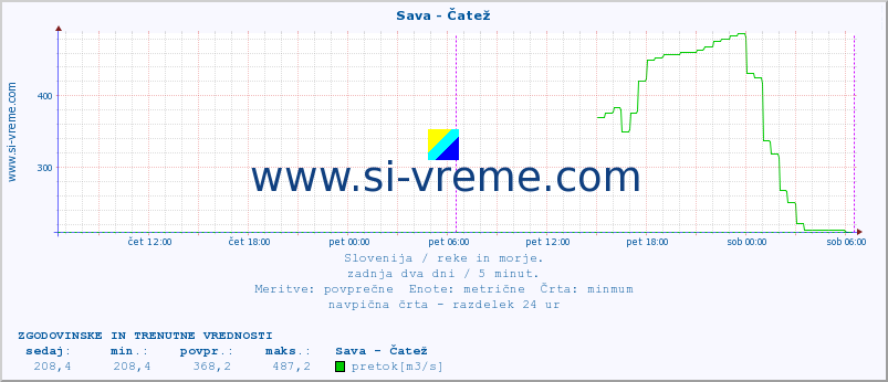 POVPREČJE :: Sava - Čatež :: temperatura | pretok | višina :: zadnja dva dni / 5 minut.