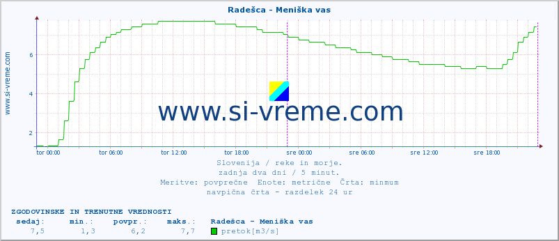 POVPREČJE :: Radešca - Meniška vas :: temperatura | pretok | višina :: zadnja dva dni / 5 minut.