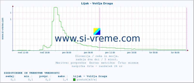 POVPREČJE :: Lijak - Volčja Draga :: temperatura | pretok | višina :: zadnja dva dni / 5 minut.