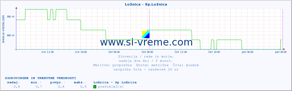 POVPREČJE :: Ložnica - Sp.Ložnica :: temperatura | pretok | višina :: zadnja dva dni / 5 minut.